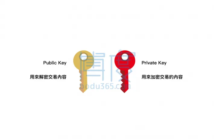 6.-區塊鏈公鑰私鑰原理與技術-10-780x507.png