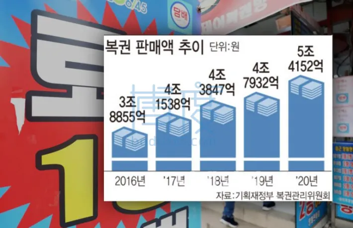 韩国乐透销售额首度突破5万亿韩元-768x495.jpg