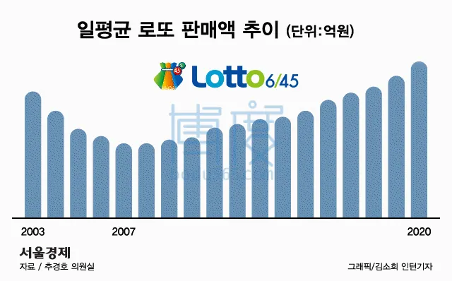 乐透销售创下历史新高达到4.7万亿韩元.jpeg