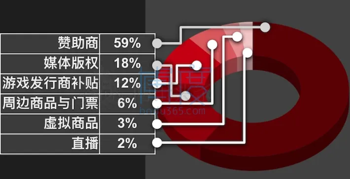 预估2021年度全球电竞收入个项目份额.jpg