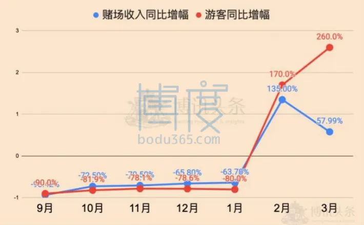 澳门3月赌收同比增幅远不及游客同比增幅-768x474.jpg