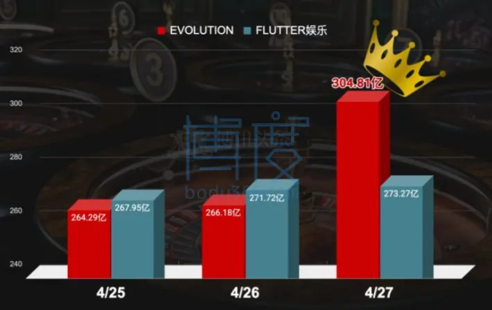 EVOLUTION和FLUTTER娱乐近三日市值涨跌-768x485.jpg