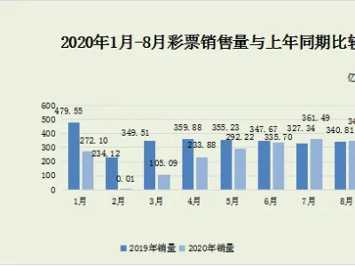 8月份中国共销售彩票347.79亿元 同比增长2.0%