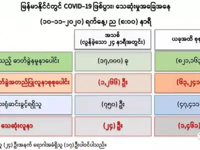 缅甸今天+1266例；东枝+2，皎脉+1，密支那+1