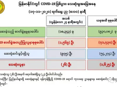 缅甸今天+1569例；缅北腊戌确诊4例，木姐+1例；腊戌12号一男子与确诊者接触，已被隔离