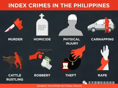 今年一月菲律宾犯罪率下降