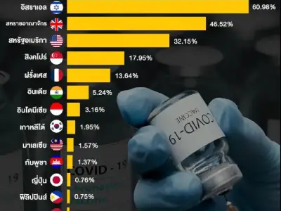 泰国新冠疫苗接种率低，仅有0.36%民众已接种......