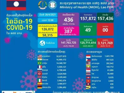 老挝当前累计确诊新冠436例，遍布老挝14省！