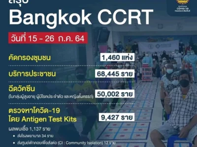 曼谷快检工作持续进行中，9427人中已确诊1137例