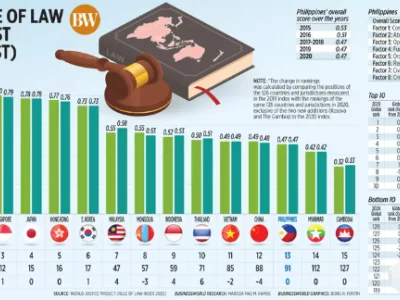 菲律宾法治指数排名第102位