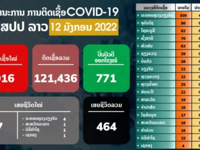 老挝新增确诊病例916例  累计确诊病例达121436例