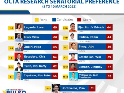 OCTA民调：菲众议员罗伦·雷加尔达领跑参议员候选人民调