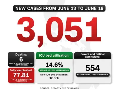 菲律宾卫生部: 上周累计新增3051例新冠病例 平均日增436例