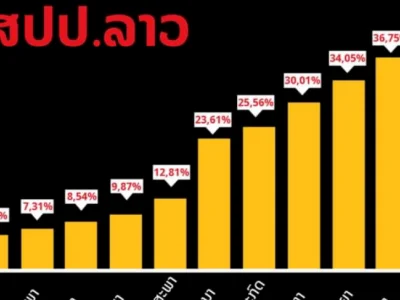 老挝基普再次跌得惨不忍睹！通货膨胀率飙升至 38.46%！