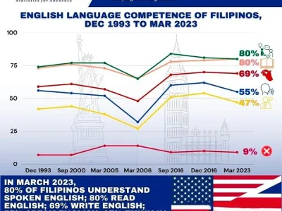 不再是英语大国？不到半数菲律宾人熟练英语